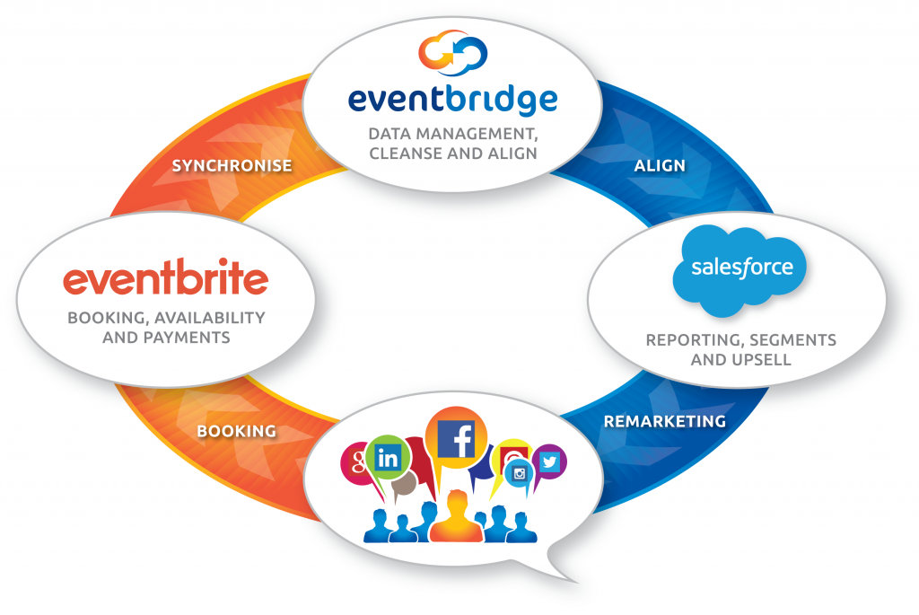 The Event Bridge Process